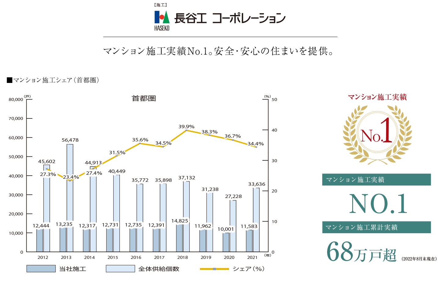 長谷工コーポレーション。マンション施工実績No.1。安全・安心の住まいを提供。