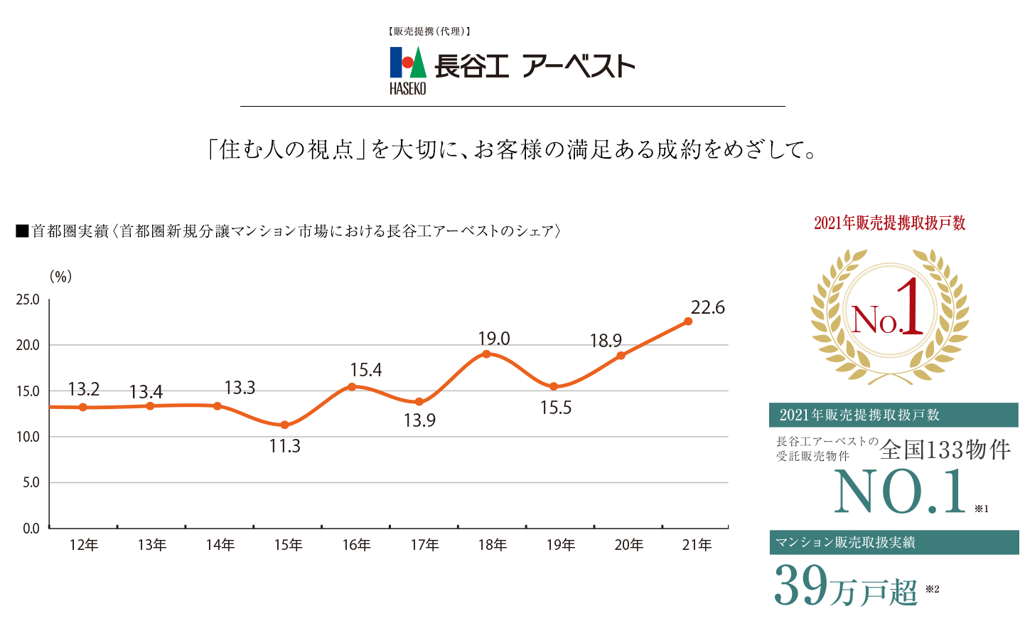 長谷工アーベスト。「住む人の視点」を大切に、お客様の満足ある成約をめざして。