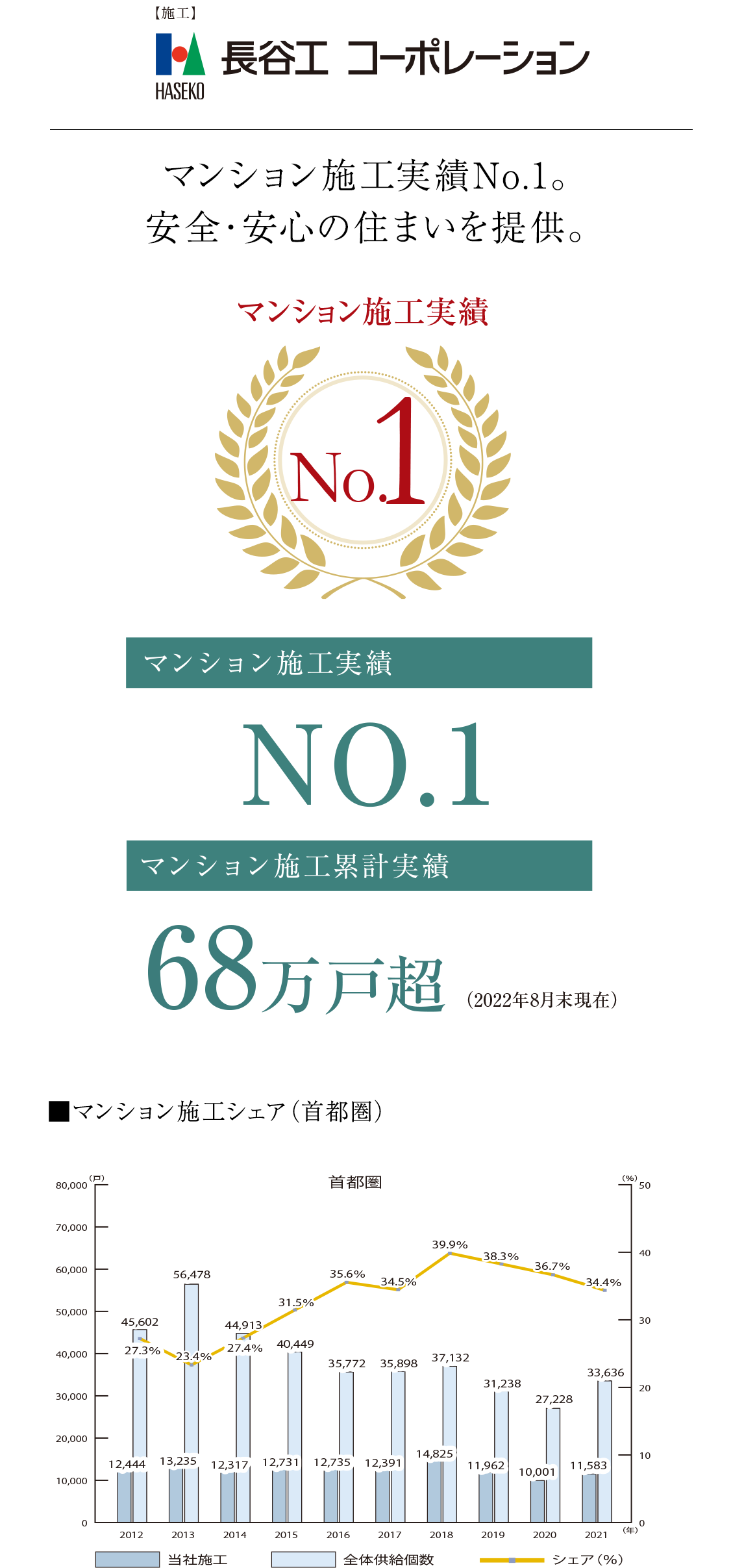 長谷工コーポレーション。マンション施工実績No.1。安全・安心の住まいを提供。