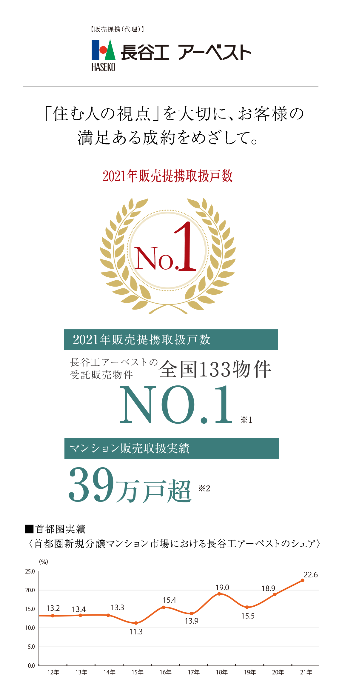 長谷工アーベスト。「住む人の視点」を大切に、お客様の満足ある成約をめざして。